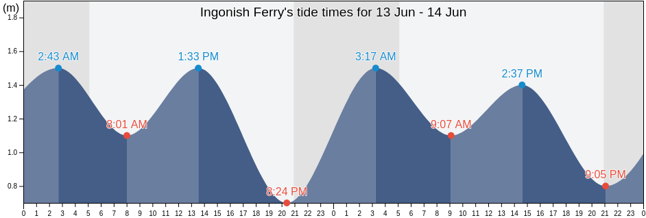 Ingonish Ferry, Victoria County, Nova Scotia, Canada tide chart