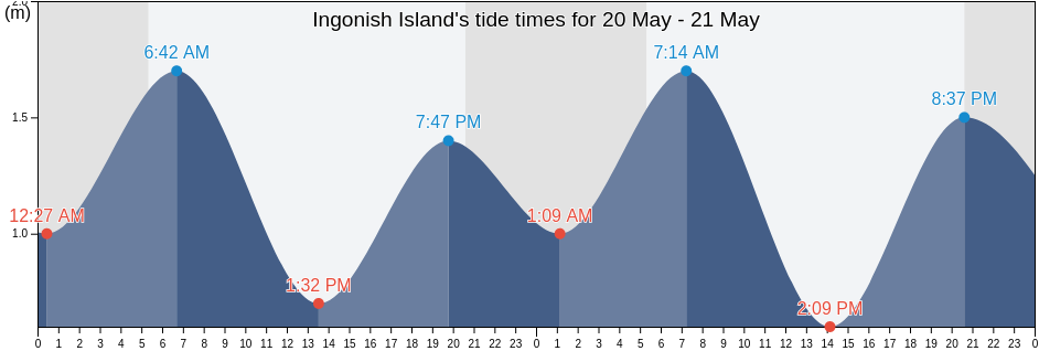 Ingonish Island, Nova Scotia, Canada tide chart