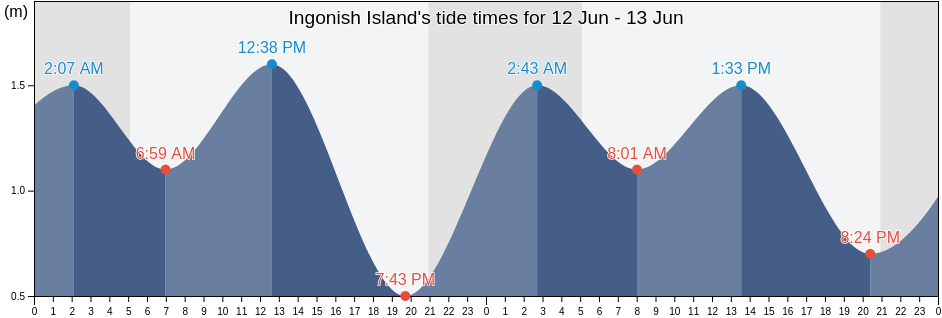 Ingonish Island, Victoria County, Nova Scotia, Canada tide chart