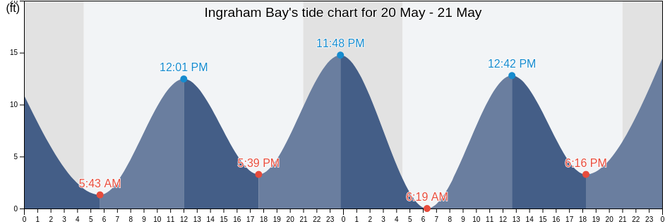 Ingraham Bay, Prince of Wales-Hyder Census Area, Alaska, United States tide chart