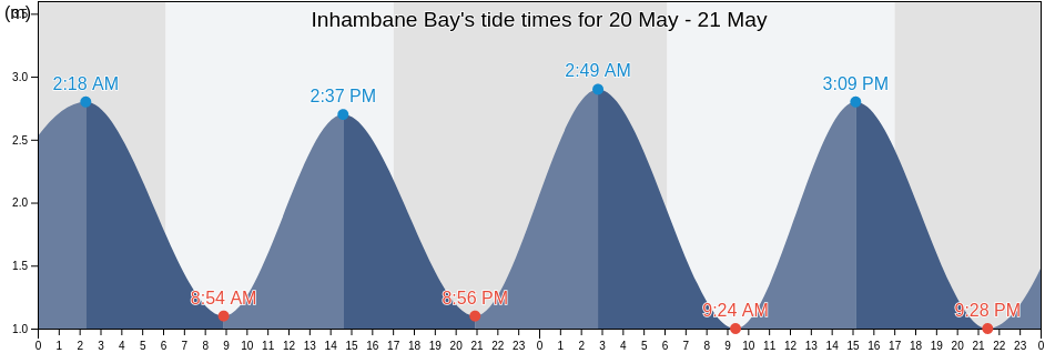 Inhambane Bay, Morrumbene District, Inhambane, Mozambique tide chart