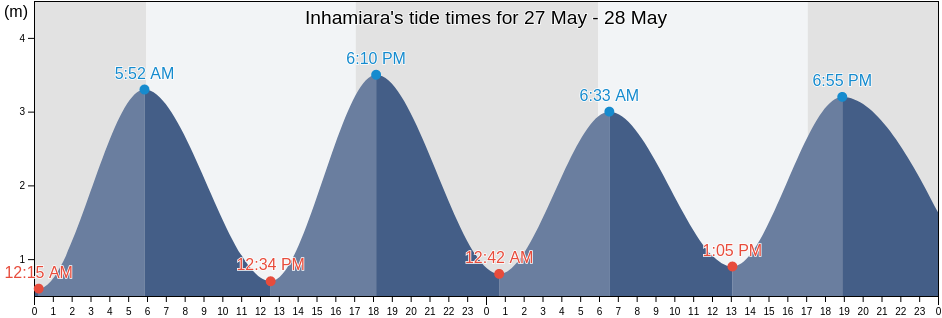 Inhamiara, Distrito de Luabo, Zambezia, Mozambique tide chart