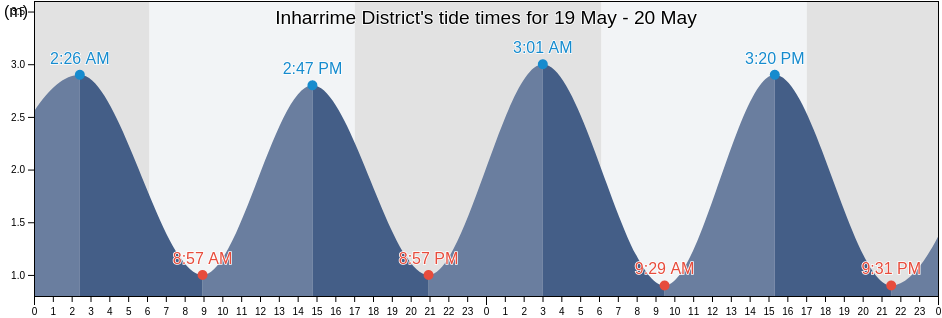 Inharrime District, Inhambane, Mozambique tide chart