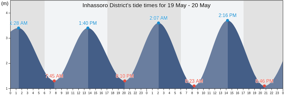 Inhassoro District, Inhambane, Mozambique tide chart
