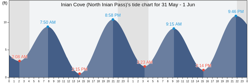 Inian Cove (North Inian Pass), Hoonah-Angoon Census Area, Alaska, United States tide chart