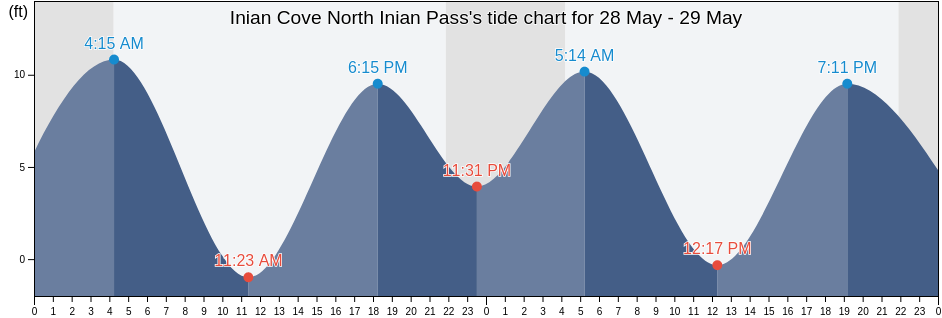 Inian Cove North Inian Pass, Hoonah-Angoon Census Area, Alaska, United States tide chart