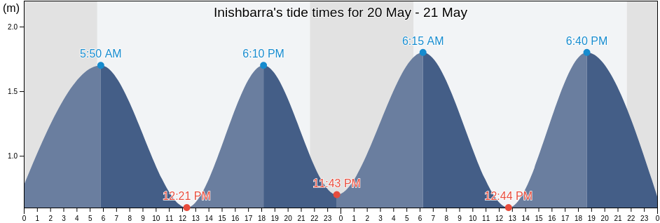 Inishbarra, County Galway, Connaught, Ireland tide chart