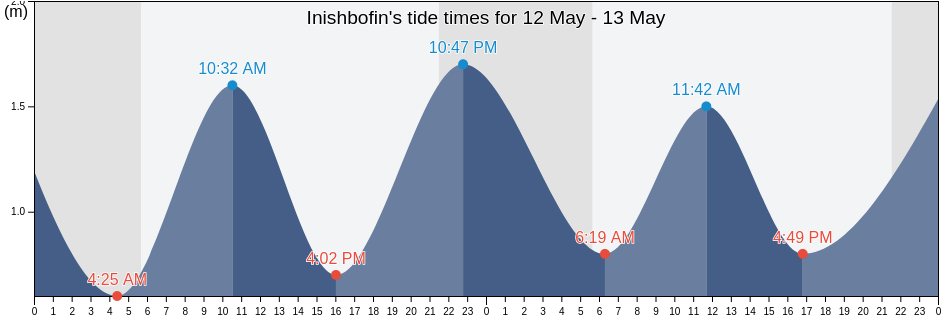 Inishbofin, County Galway, Connaught, Ireland tide chart