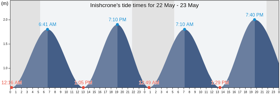 Inishcrone, Sligo, Connaught, Ireland tide chart