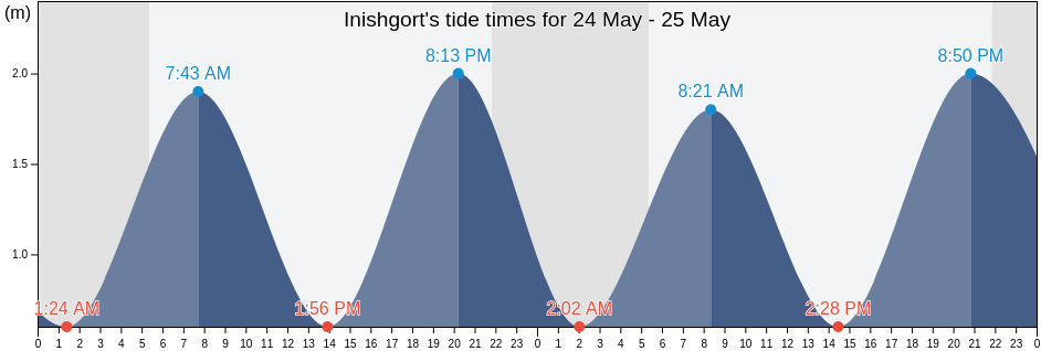 Inishgort, Mayo County, Connaught, Ireland tide chart