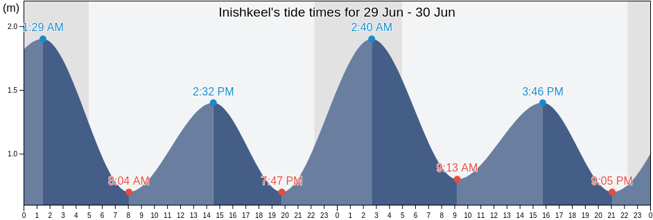 Inishkeel, County Donegal, Ulster, Ireland tide chart