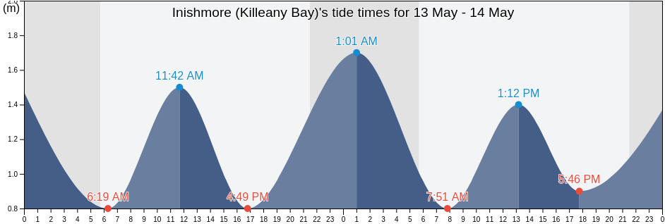 Inishmore (Killeany Bay), Galway City, Connaught, Ireland tide chart