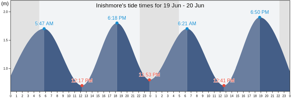 Inishmore, An Cabhan, Ulster, Ireland tide chart