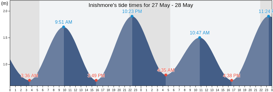 Inishmore, County Galway, Connaught, Ireland tide chart