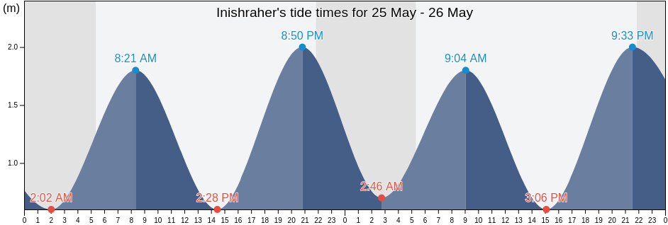 Inishraher, Mayo County, Connaught, Ireland tide chart