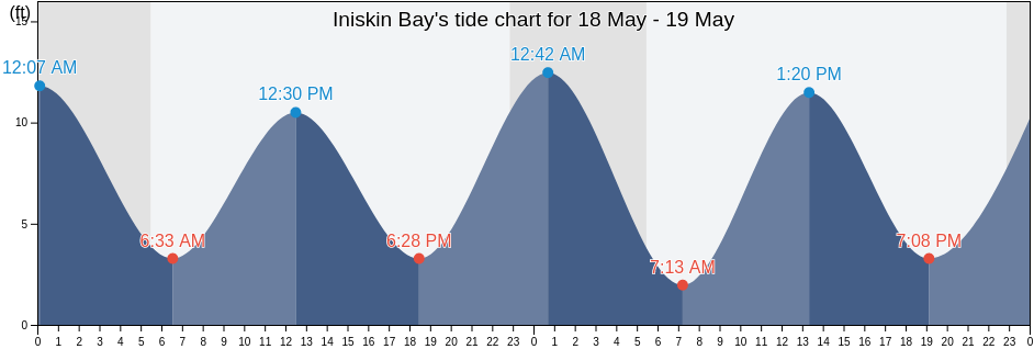 Iniskin Bay, Kenai Peninsula Borough, Alaska, United States tide chart