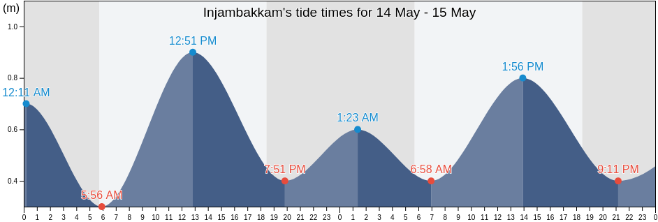 Injambakkam, Kancheepuram, Tamil Nadu, India tide chart