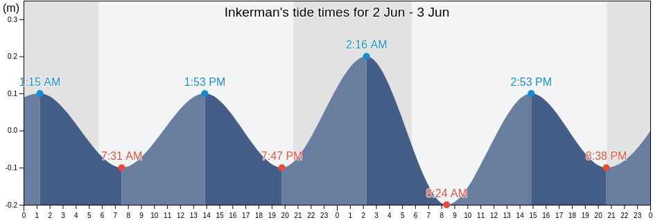 Inkerman, Balaklava District, Sevastopol City, Ukraine tide chart