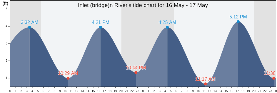 Inlet (bridge)n River, Monmouth County, New Jersey, United States tide chart