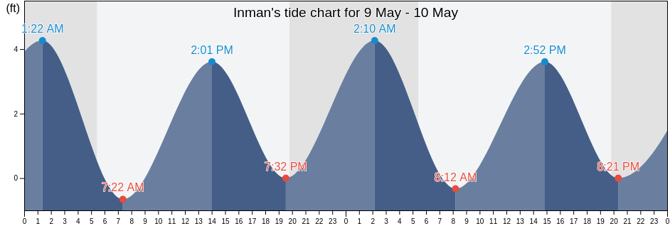 Inman, Barnstable County, Massachusetts, United States tide chart