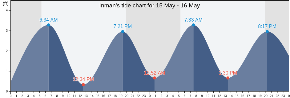 Inman, Barnstable County, Massachusetts, United States tide chart