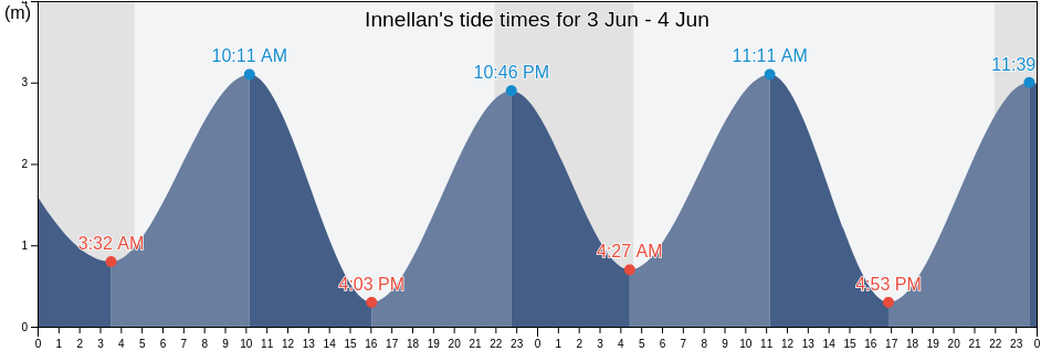 Innellan, Argyll and Bute, Scotland, United Kingdom tide chart