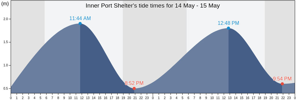 Inner Port Shelter, Hong Kong tide chart