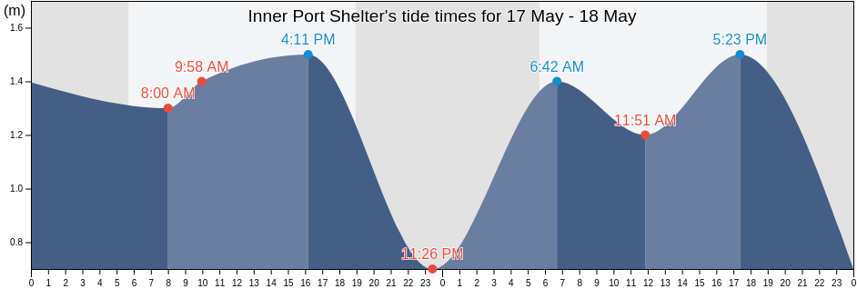Inner Port Shelter, Hong Kong tide chart