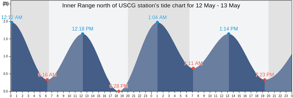 Inner Range north of USCG station, Saint Lucie County, Florida, United States tide chart