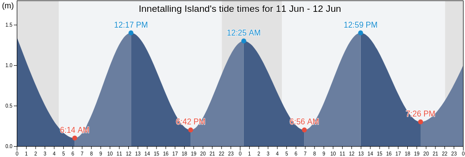 Innetalling Island, Nord-du-Quebec, Quebec, Canada tide chart
