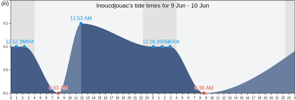 Inoucdjouac, Nord-du-Quebec, Quebec, Canada tide chart