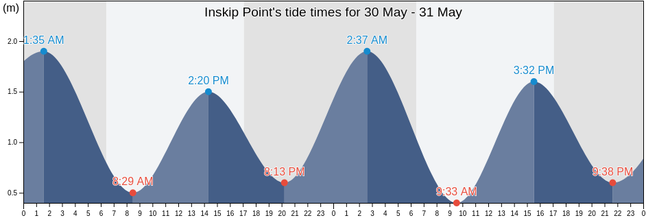 Inskip Point, Fraser Coast, Queensland, Australia tide chart