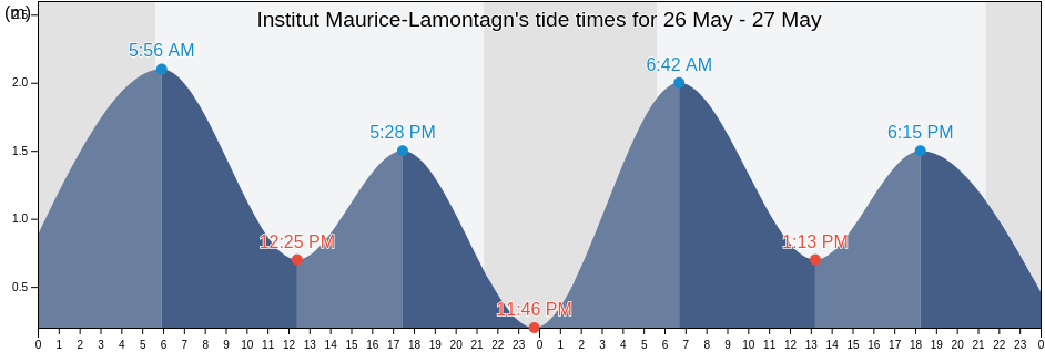 Institut Maurice-Lamontagn, Madawaska County, New Brunswick, Canada tide chart