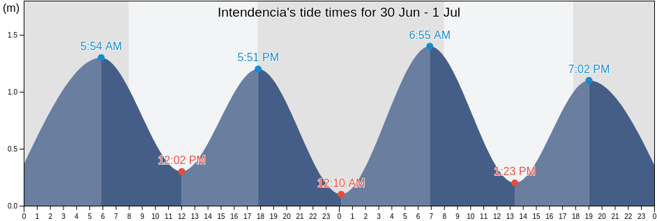 Intendencia, Provincia de Talca, Maule Region, Chile tide chart
