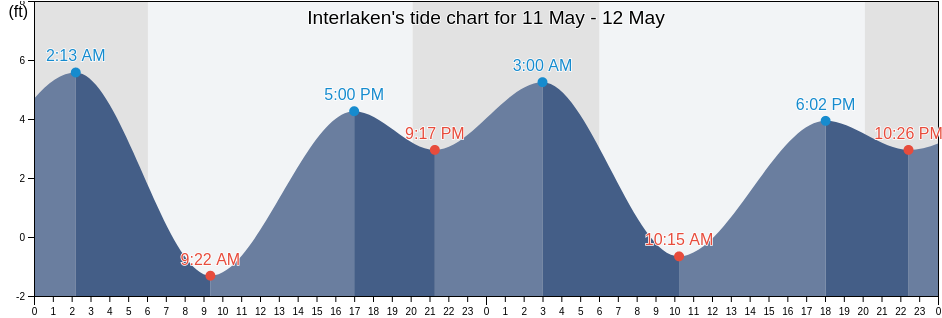 Interlaken, Santa Cruz County, California, United States tide chart