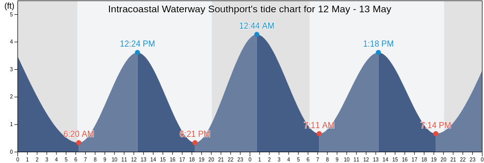 Intracoastal Waterway Southport, Brunswick County, North Carolina, United States tide chart