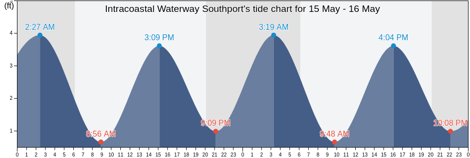 Intracoastal Waterway Southport, Brunswick County, North Carolina, United States tide chart