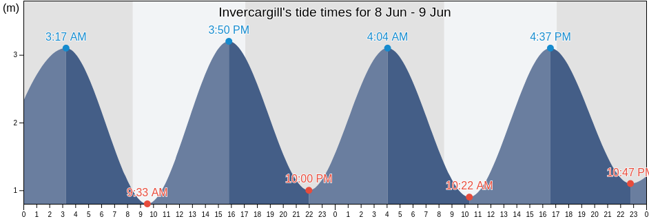 Invercargill, Invercargill City, Southland, New Zealand tide chart