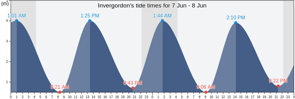 Invergordon, Highland, Scotland, United Kingdom tide chart
