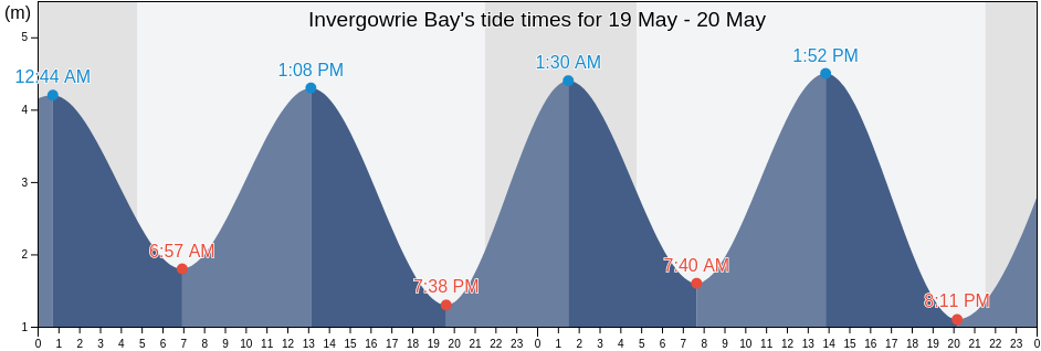 Invergowrie Bay, Perth and Kinross, Scotland, United Kingdom tide chart
