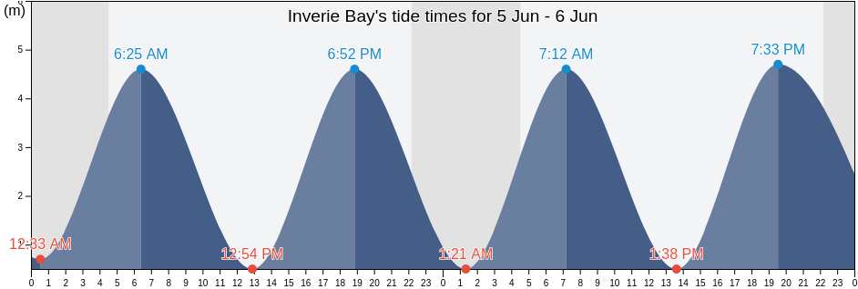 Inverie Bay, Argyll and Bute, Scotland, United Kingdom tide chart