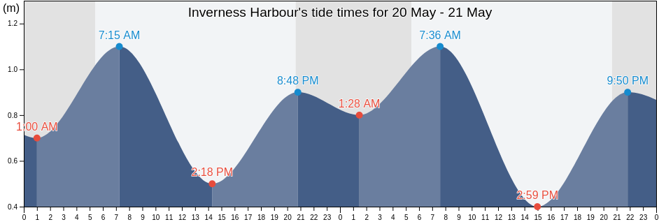 Inverness Harbour, Nova Scotia, Canada tide chart