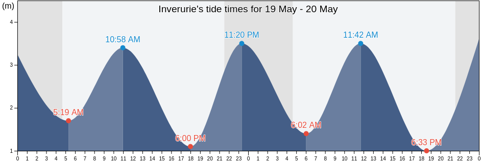 Inverurie, Aberdeenshire, Scotland, United Kingdom tide chart
