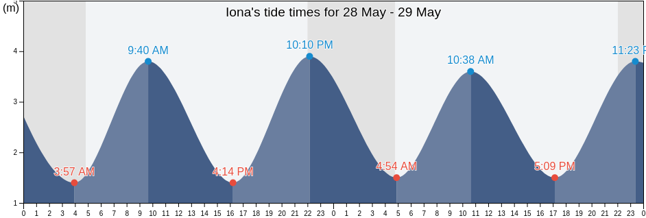 Iona, Argyll and Bute, Scotland, United Kingdom tide chart