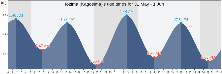 Iozima (Kagosima), Kumage-gun, Kagoshima, Japan tide chart