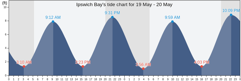 Ipswich Bay, Essex County, Massachusetts, United States tide chart