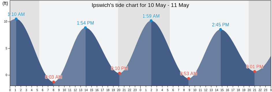 Ipswich, Essex County, Massachusetts, United States tide chart