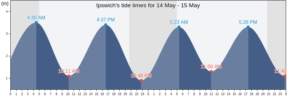 Ipswich, Suffolk, England, United Kingdom tide chart