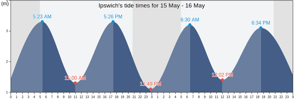 Ipswich, Suffolk, England, United Kingdom tide chart