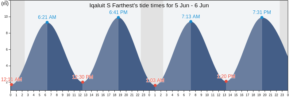 Iqaluit S Farthest, Nord-du-Quebec, Quebec, Canada tide chart